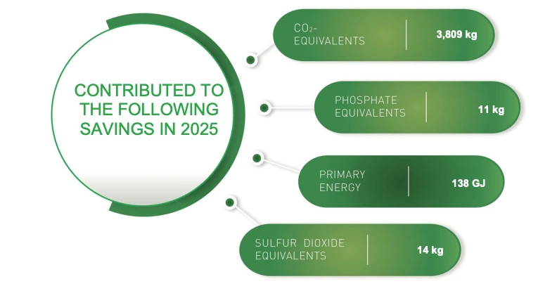 MOZART Blades' Successes in the Dual System